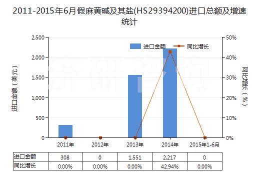 2011-2015年6月假麻黃堿及其鹽(HS29394200)進口總額及增速統(tǒng)計